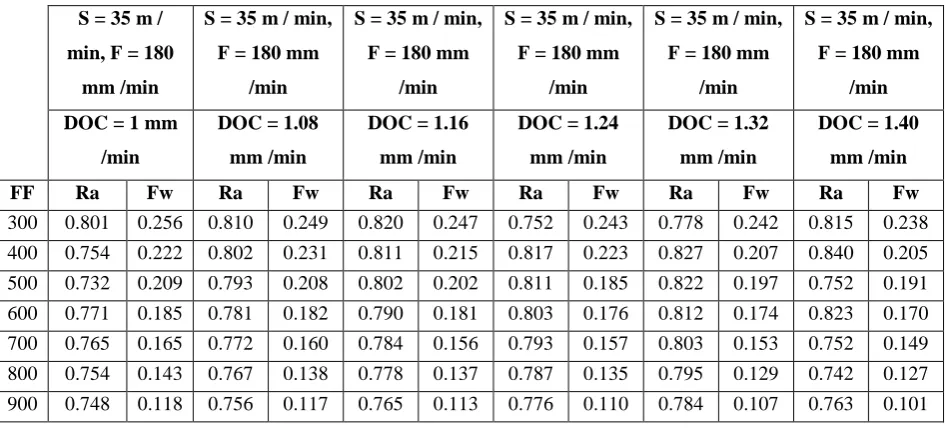 Table 5.4 Surface roughness and Flank wear of S = 35 m / min, F = 180 mm / min to DOC 1.0 to 1.40 mm min 