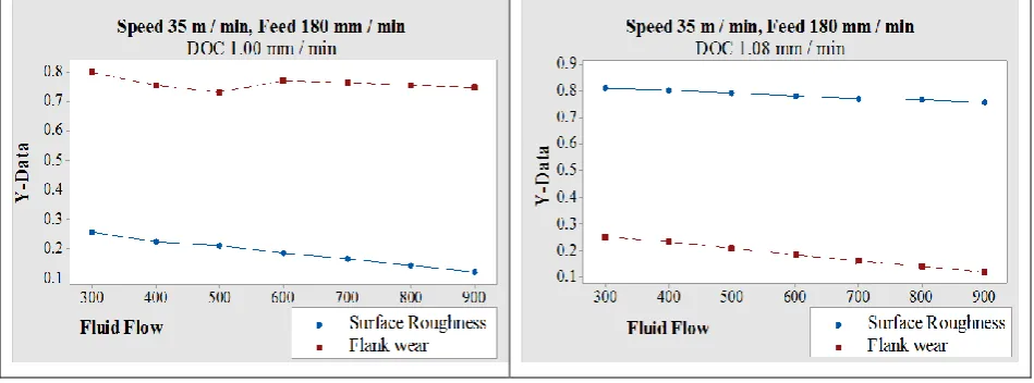 Figure 5.2 Surface roughness, Flank wear of speed 35 m /min, and feed 180 mm / min (DOC 1.0, 1.08 mm /min) 