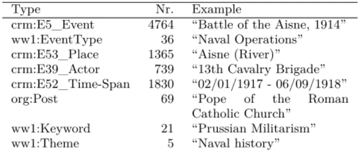 Table 1 Core classes in the dataset