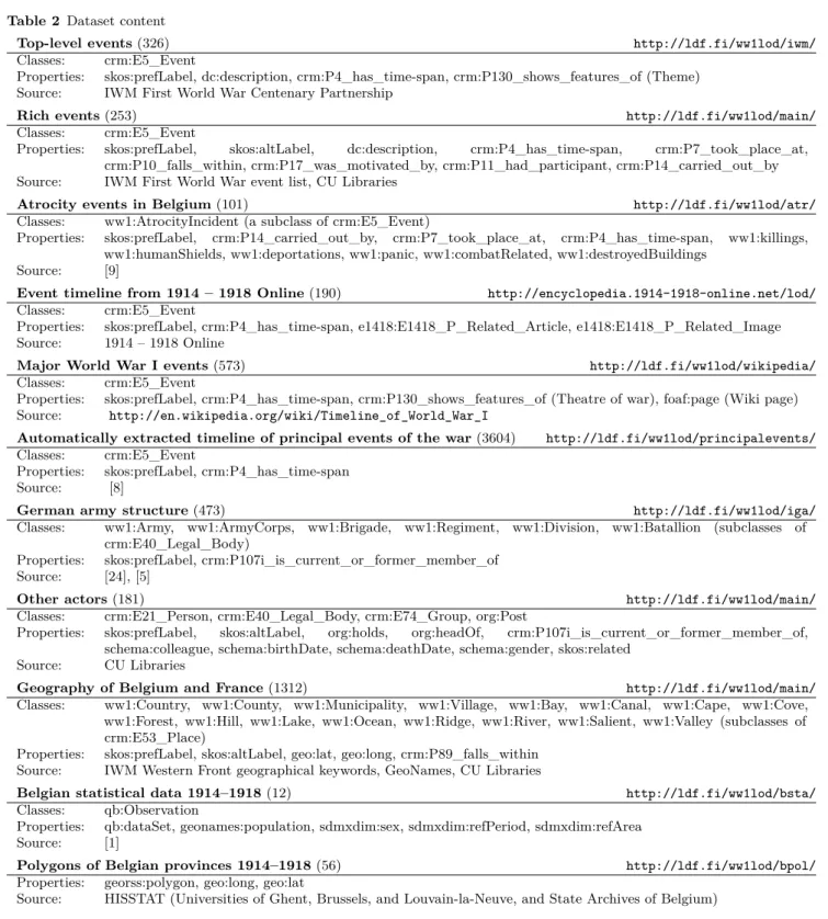 Table 2 Dataset content