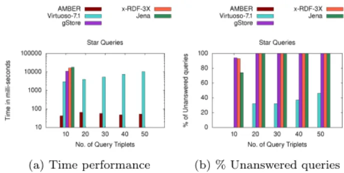 Figure 10: Evaluation of (a) time performance and (b) robustness, for Star-Shaped queries on LUBM100.