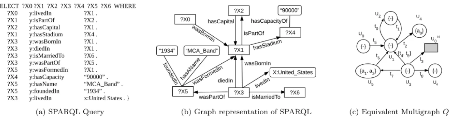 Figure 2: (a) SPARQL query representation; (b) graph representation (c) attributed multigraph Q