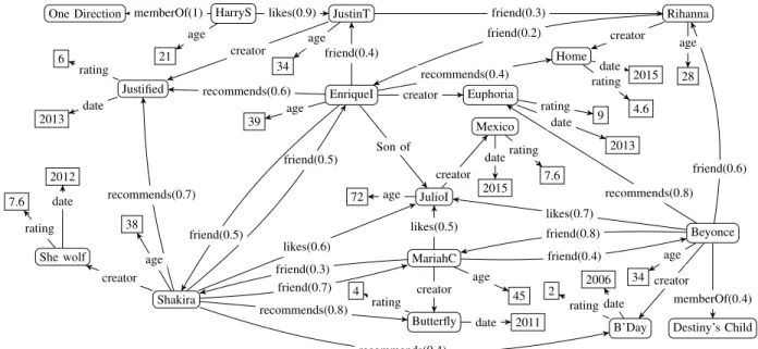 Figure 1. Fuzzy RDF graph G M B inspired by MusicBrainz