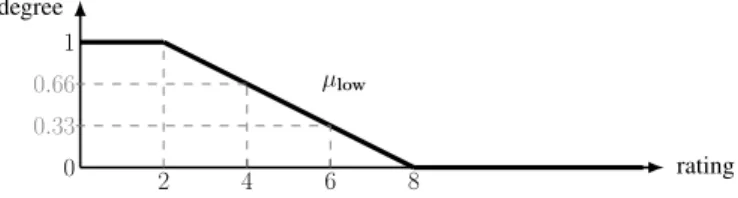 Figure 6. Graphical representation of pattern P rec low