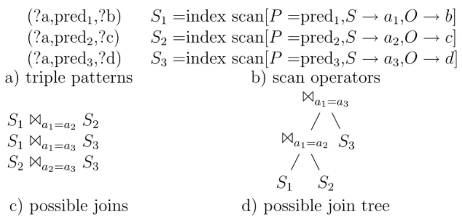 Figure 5.1: Example for reasoning using attribute equivalence classes multiple plans for a subgraph none of which dominates the other, all of them are kept in the DP table