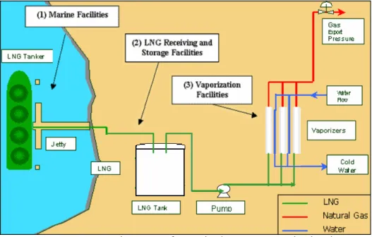 Figure 8.  Typical LNG Receiving Terminal/Re-gasification Facility 