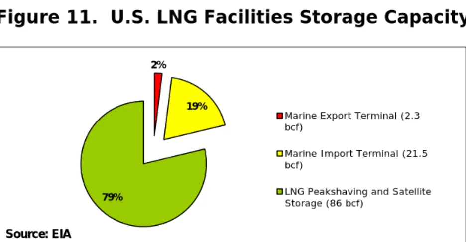 Figure 11.  U.S. LNG Facilities Storage Capacity 