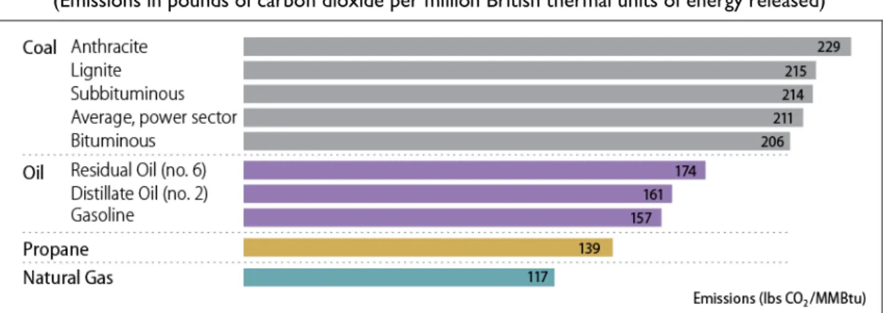 Figure 2. CO 2  Emissions Estimates for the Combustion of Selected Fossil Fuels  (Emissions in pounds of carbon dioxide per million British thermal units of energy released) 