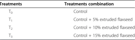 Table 1 Treatment plan of experimental birds