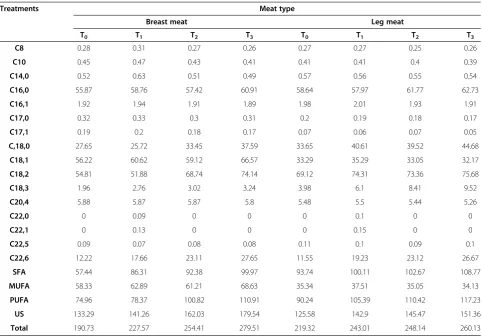 Table 5 Fatty acid profile of breast and leg meat of broilers fed on extruded flaxseed meal supplemented diet