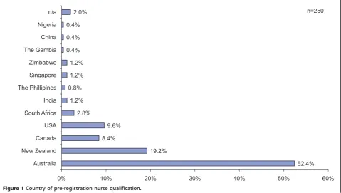 Figure 3 Length of time working in the UK.