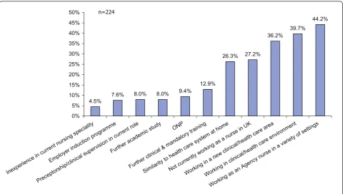Figure 6 Other factors impacting practice in the UK