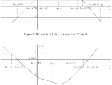 Figure 3: The graph of f�λ� in the case that N is even.