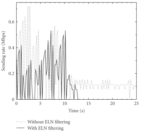 Figure 16: Sending rate variation of ESACK in a disconnection withand without ELN ﬁltering (n = 10, doﬀ = 40 milliseconds, N = 2).