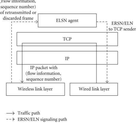 Figure 2 for downlink communication. BS reads the TCP/IP