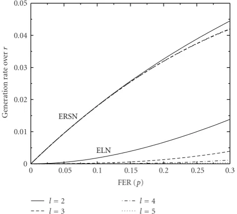 Figure 3: Bandwidth overhead of ERSN and ELN messages versus.FER p for diﬀerent retry limit values l.