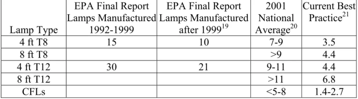 Table 1: Mercury Content of Fluorescent Lamps -milligrams (mg) per lamp 