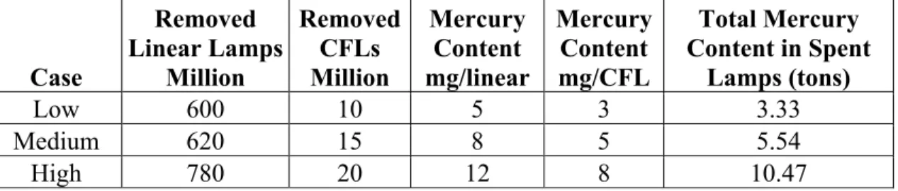 Table 4: Estimated Total Mercury Contained in Spent Lamps (1999) 