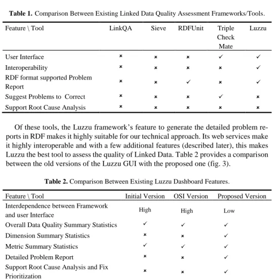 Table 1.  Comparison Between Existing Linked Data Quality Assessment Frameworks/Tools