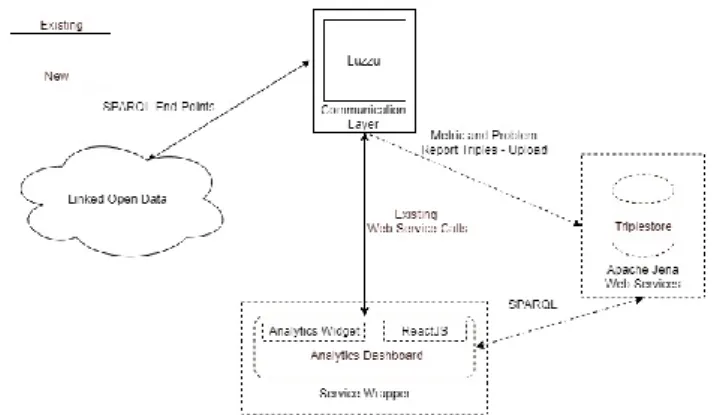 Fig. 1. Intelligent Dashboard System Architecture 