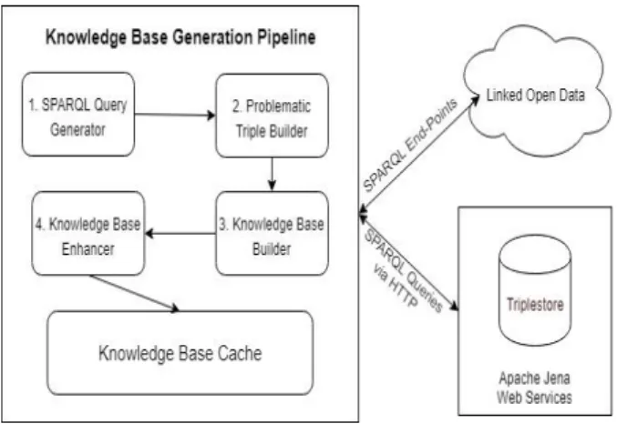 Fig. 2. Knowledge Base Pipeline 