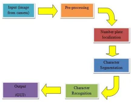 Fig -2: Flow chart of the system 