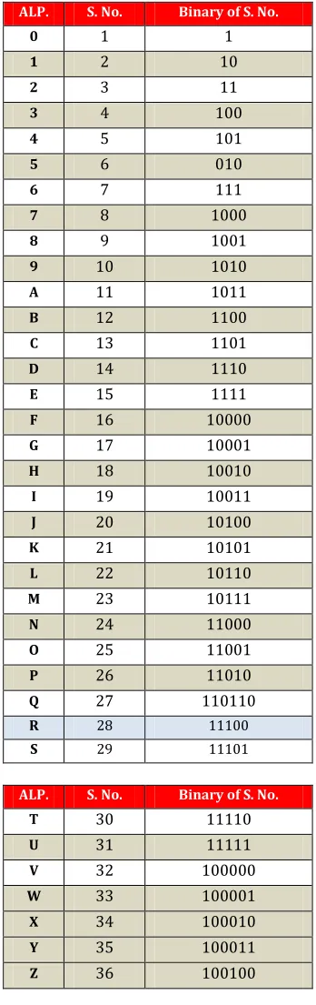 Table -2: Conversion of Characters into binary format 
