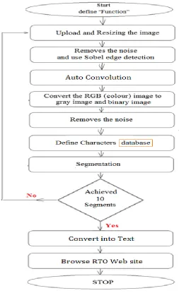Fig -3: Flow chart of the Proposed Method 