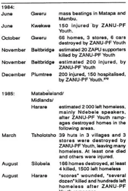Figure 1.    ZANU-PF Youth Attacks June 1984–August 1985 78