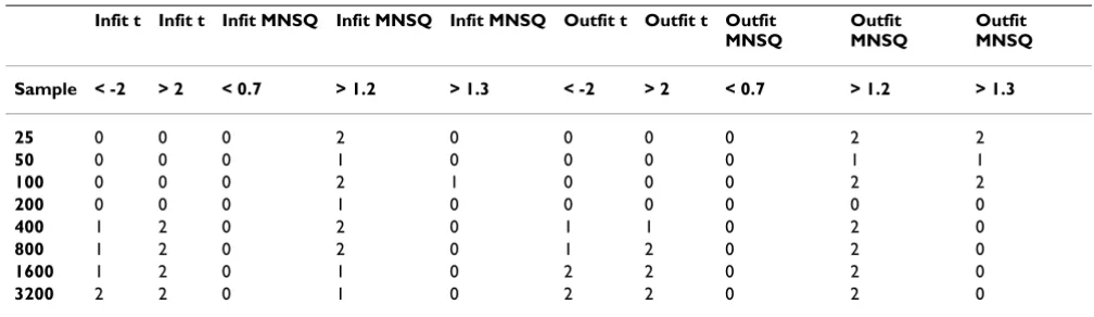 Table 8: PHQ9 – Partial Credit Scale Model Error rates by sample size (collapsing across items)