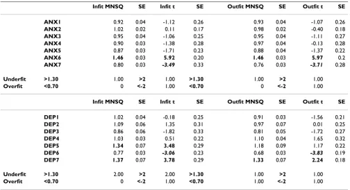 Table 1: Fit statistics for the HADS subscale items (collapsed across sample size) for the Rating Scale Model