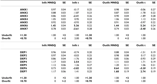 Table 3: Fit statistics for PHQ-9 items (collapsed across sample size) for the Rating Scale Model