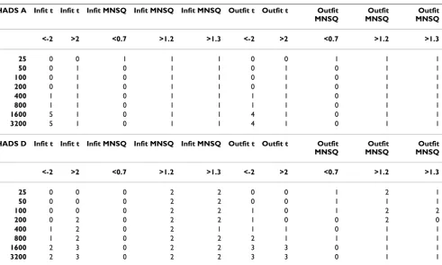 Table 4: Fit statistics for PHQ-9 items (collapsed across sample size) for the Partial Credit Model