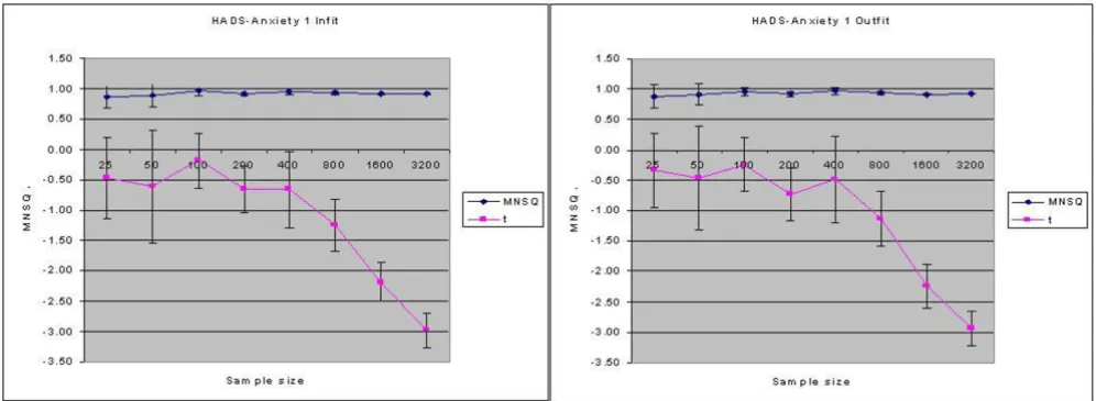 Table 1 that, for instance for HADS-A, the infit and outfit