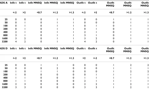 Table 6: PHQ9 – Rating Scale Model Error rates by sample size (collapsing across items)