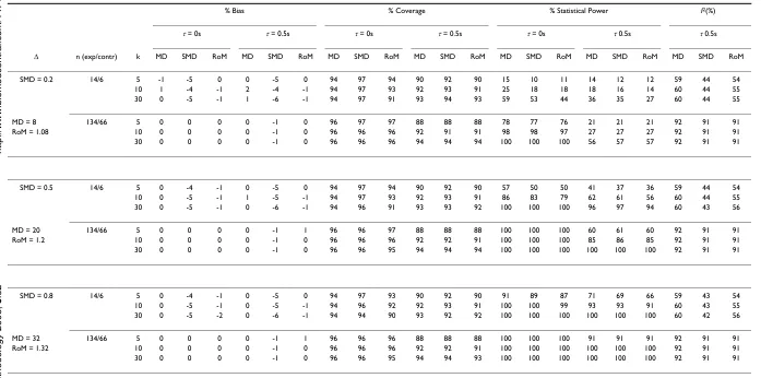 Table 7: Simulation Results (Normal Distribution, 2:1 Experimental to Control Group Sizes, Standard Deviation 40% of Control Mean Value).