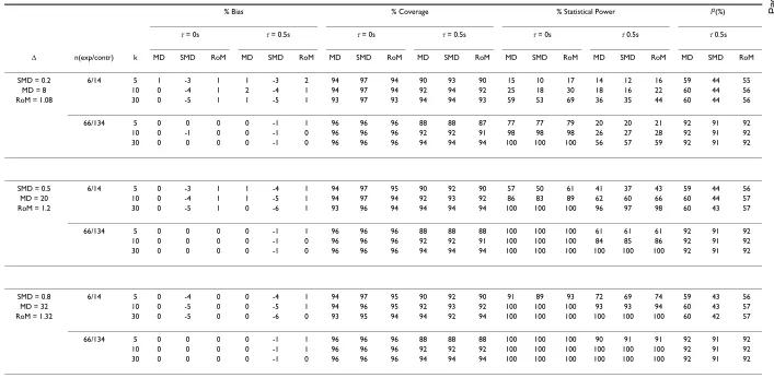 Table 8: Simulation Results (Normal Distribution, 1:2 Experimental to Control Group Sizes, Standard Deviation 40% of Control Mean Value).