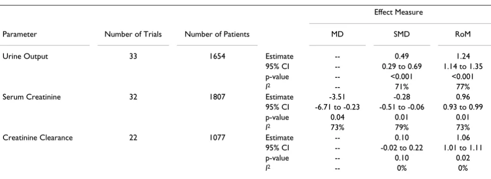 Table 1: Renal Physiological Parameters from Low-Dose Dopamine Meta-Analysis 1 Day After Starting Therapy [7].