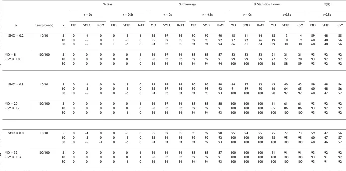 Table 3: Simulation Results (Normal Distribution, Equal Experimental and Control Groups, Standard Deviation 40% of Control Mean Value).