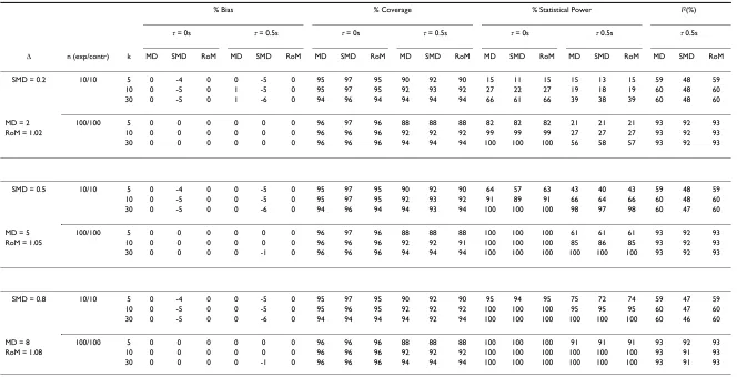 Table 4: Simulation Results (Normal Distribution, Equal Experimental and Control Groups, Standard Deviation 10% of Control Mean Value).