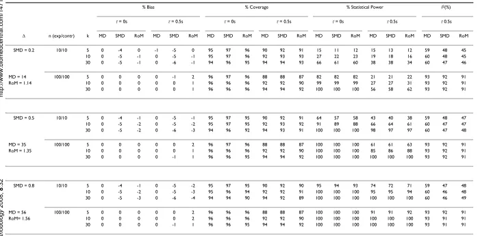 Table 5: Simulation Results (Normal Distribution, Equal Experimental and Control Groups, Standard Deviation 70% of Control Mean Value).
