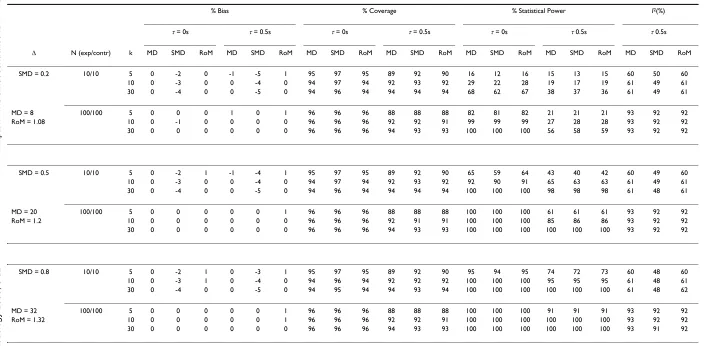 Table 6: Simulation Results (Skewed Distribution, Equal Experimental and Control Groups, Standard Deviation 40% of Control Mean Value).