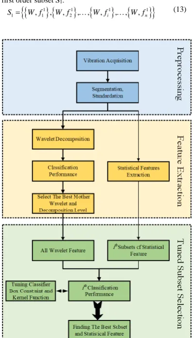 Fig. 4. The flowchart of the proposed fault detection method.  