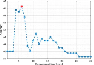 Fig. 12.  Classification accuracy with respect to decomposition level using Daubechies mother wavelet