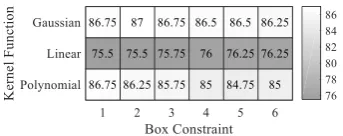 Fig. 27.  Accuracy for kernel functions Gaussian, Linear, and Polynomial using Symlet wavelet along with energy feature