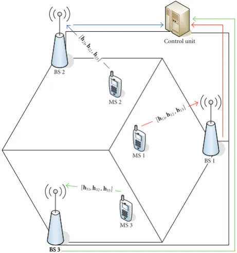 Figure 1: Phase 2 of the typical centralised framework: MSs feedback their CSI to their Master BS, and local CSI is exchanged witha Control Unit