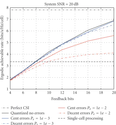 Figure 7: A plot of the ergodic achievable rate as a function ofemployed for quantization