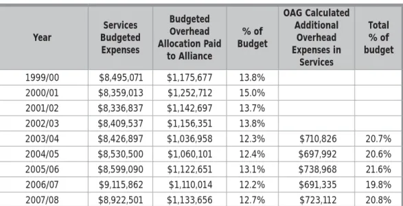 Table 4 - Budgeted Overhead Expenses