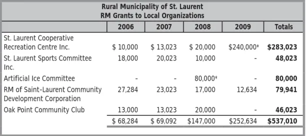 Figure 2 summarizes RM grants to these local organizations for 2006 to 2009.
