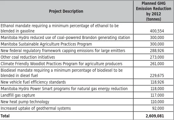 Figure 5 A dozen major initiatives accounted for 80% of initial planned GHG reductions
